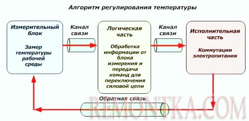 Алгоритм регулирования температуры