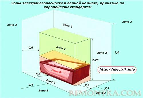 Зоны электробезопасности в ванной комнате