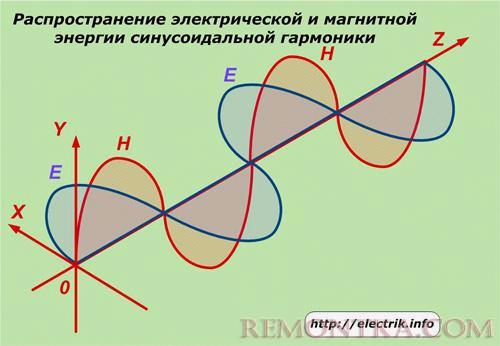 Распространение электрической и магнитной энергии