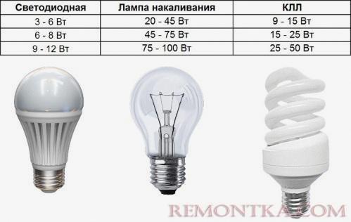 Данные для замены ламп накаливания и КЛЛ на светодиодные