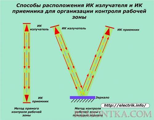 Схемы расположения ИК излучателя и ИК приемника