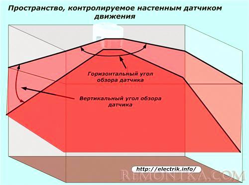 Пространство, контролируемое настенным датчиком движения