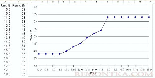 График зависимости реальной выходной мощности по всему допустимому диапазону значений входных напряжений: