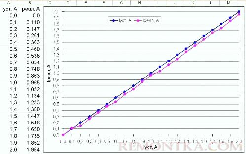 График соответствия установленного и реального тока разряда в режиме Pb при напряжении 2-2,5В