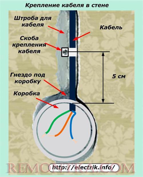 Крепление кабеля в стене