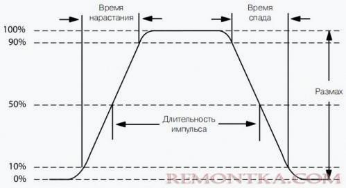 Параметры прямоугольного импульса