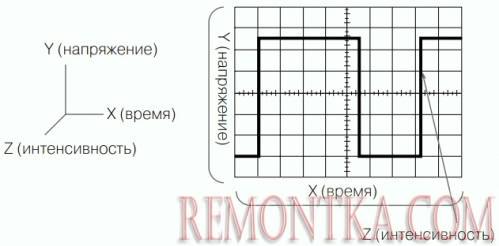 Три компонента исследуемого сигнала