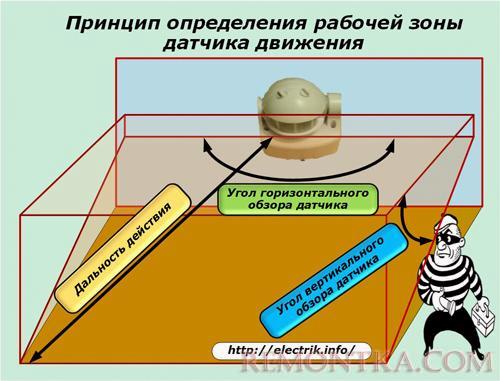 Принцип определения рабочей зоны датчика движения