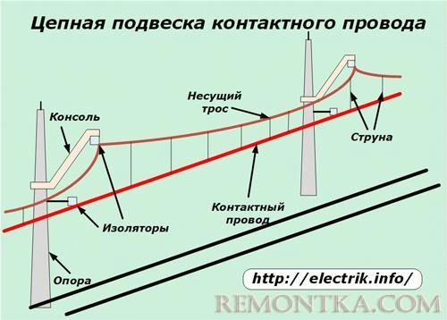 Цепная подвеска контактного провода