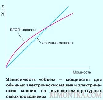 зависимость объем - мощность