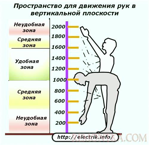 Пространство для движения рук в вертикальной плоскости