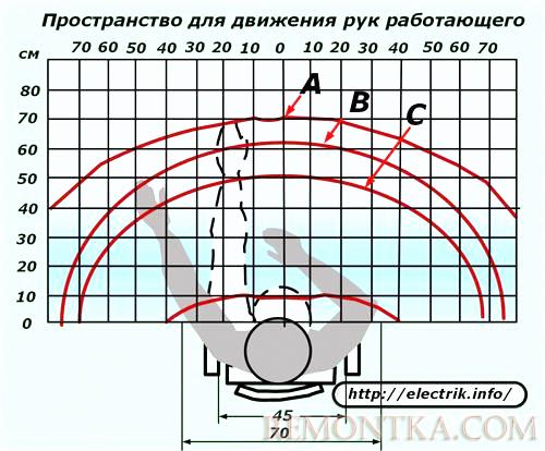 Пространство для движения рук работающего