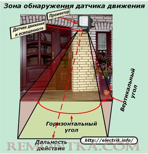 Зона обнаружения датчика движения