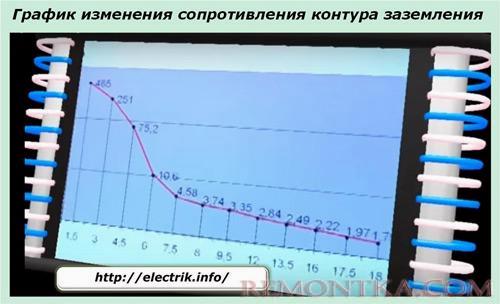 График изменения сопротивления контура заземления