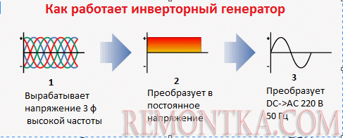 Как работает инверторный генератор