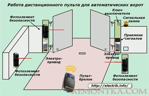 Работа дистанционного пульта при управлении воротами