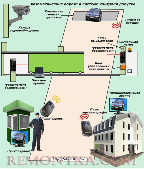 Автоматические ворота в системе контроля допуска