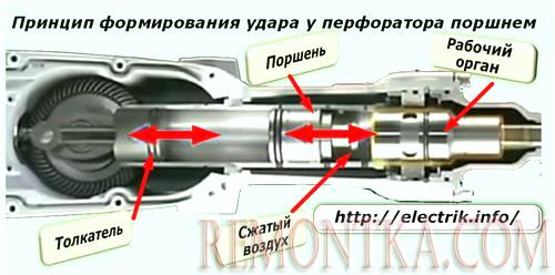 Принцип формирования удара у перфоратора поршнем