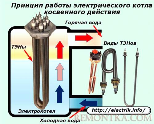 Принцип работы электрического котла косвенного дествия