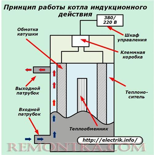 Принцип работы индукционного котла