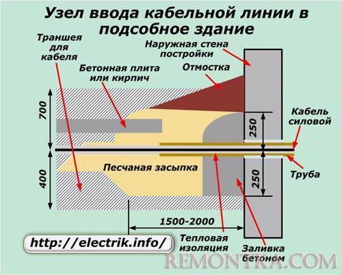 Узел ввода кабельной линии в подсобное здание