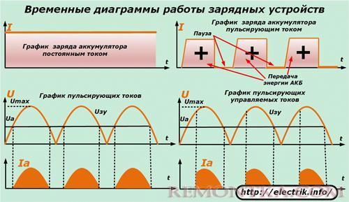 Временные диаграммы работы зарядных устройств