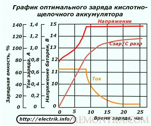 График оптимального заряда кислотно-щелочного аккумумлятора