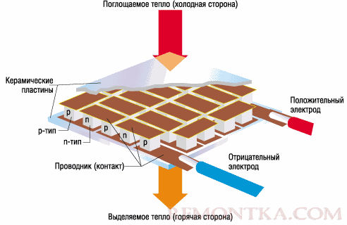 Термоэлектрический модуль Пельтье - устройство