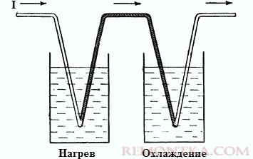 Физическая основа эффекта Пельтье