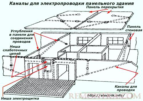 Каналы для электропроводки панельного здания