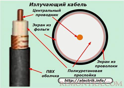 Излучающий кабель