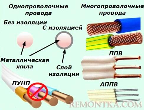 Виды проводов