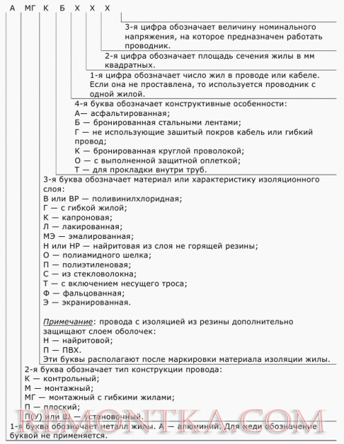 Буквенно-цифровая идентификация изоляции проводников в России