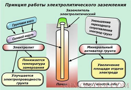 Принцип работы электролитического заземления