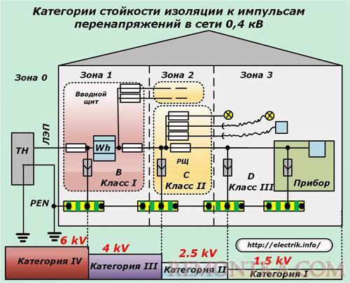 Категории стойкости изоляции к импульсам перенапряжений в сети 0,4 кВ 