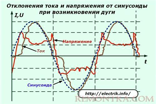 Отклонения тока и напряжения от синусоиды при возникновении дуги