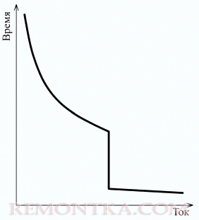 Время-токовая характеристика автоматичсекого выключателя