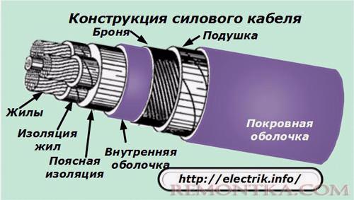 Конструкция силового кабеля