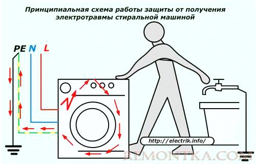 Как заземлить стиральную машину в квартире и частном доме