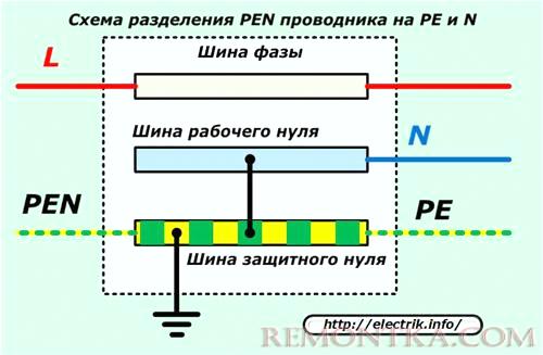 Схема разделения PEN проводника на PE и N