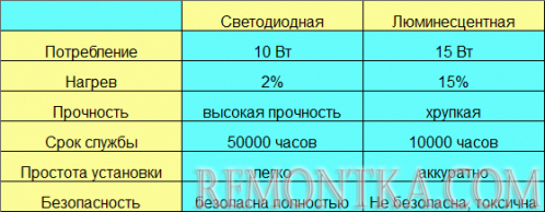 Сравнение параметров ламп различных типов