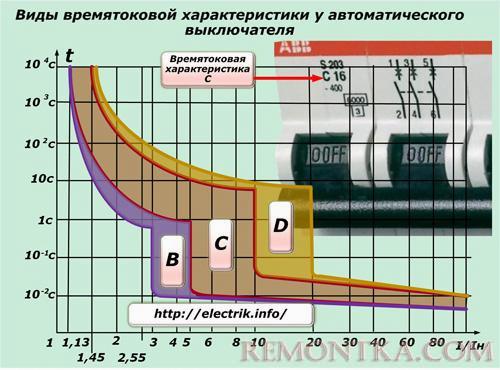 Виды врямятоковых характеристик автоматических выключателей