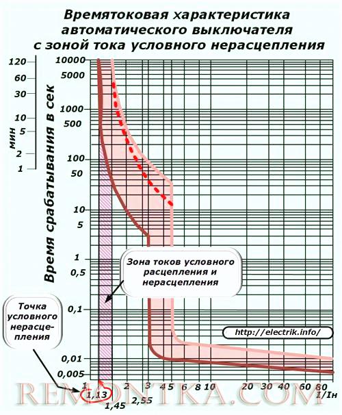 Времятоковая характерситика автоматического выключателя