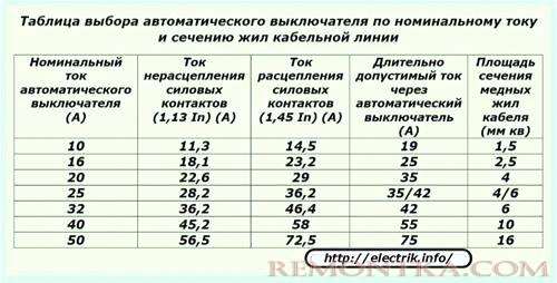 Таблица выбора автоматических выключателей по номинальному току и сечению жил кабельной линии 