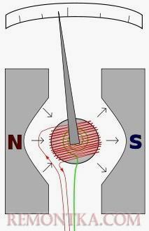 Устройство магнитоэлектрического амперметра