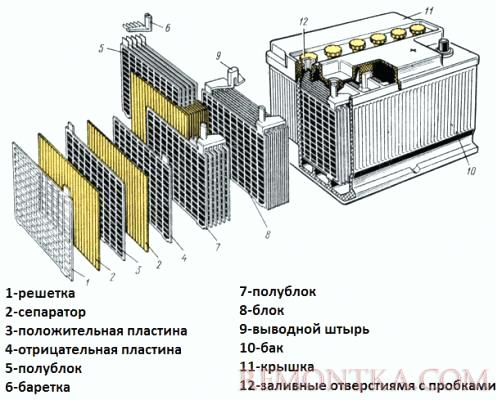 Устройство автомобильного аккумулятора