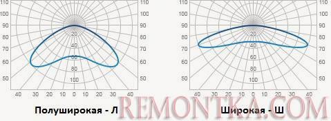 Полуширокая и широкая формы кривой распределения силы света