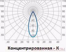 Концентрированная кривая