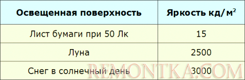 Значения яркости различных поверхностей