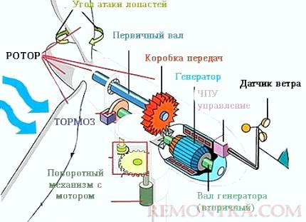 Устройство ветрогенератора